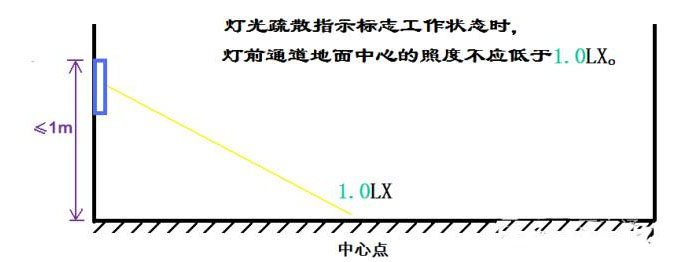 消防照度計使用